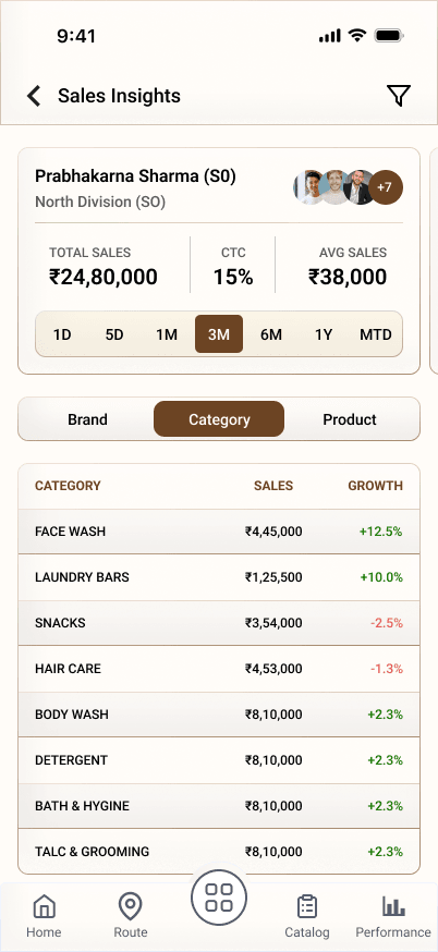 Sales Insights